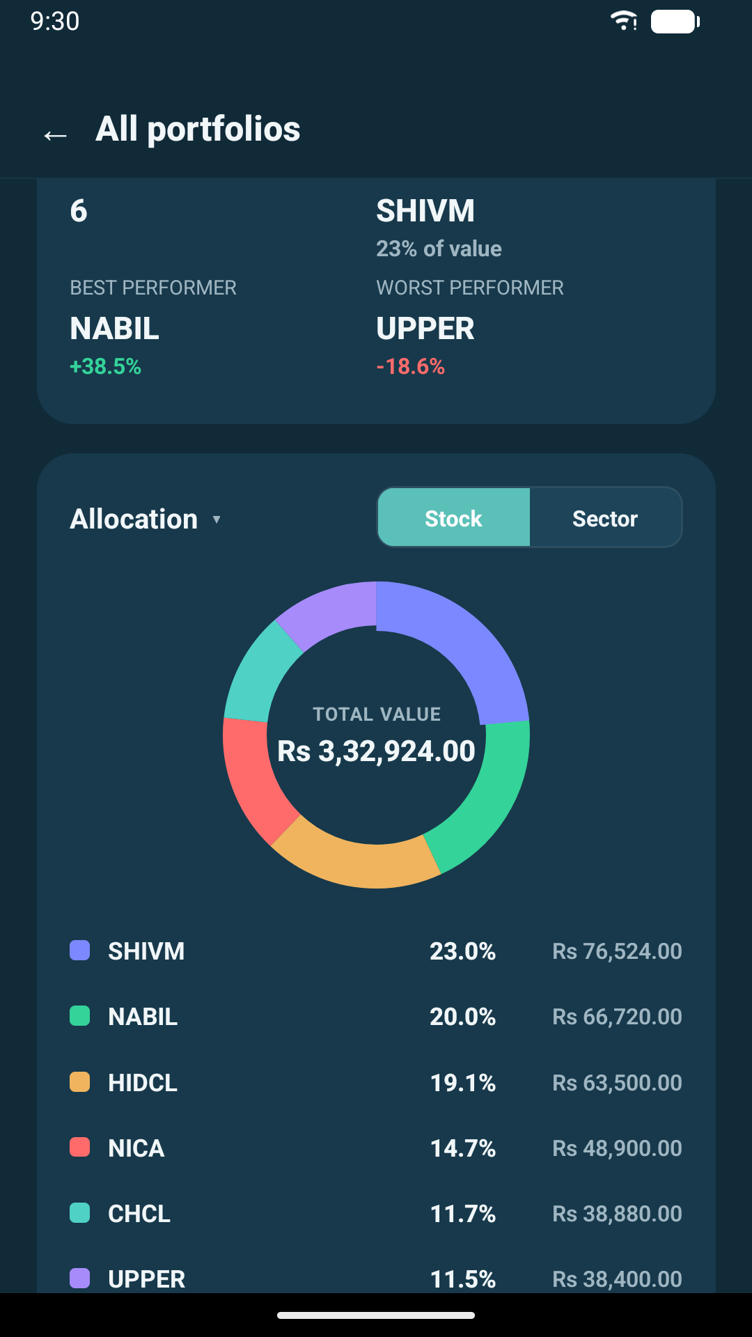 Allocation chart by stock